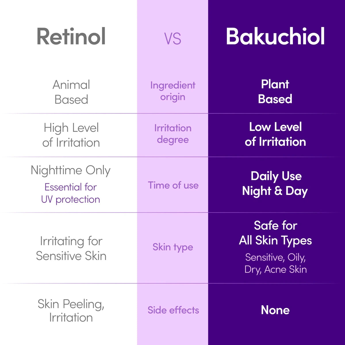 Eqqualberry DEEP CERA Bakuchiol Plumping Serum — Supports the moisture barrier with a light, non-sticky finish; | Brand bakuchiol comparison infographic